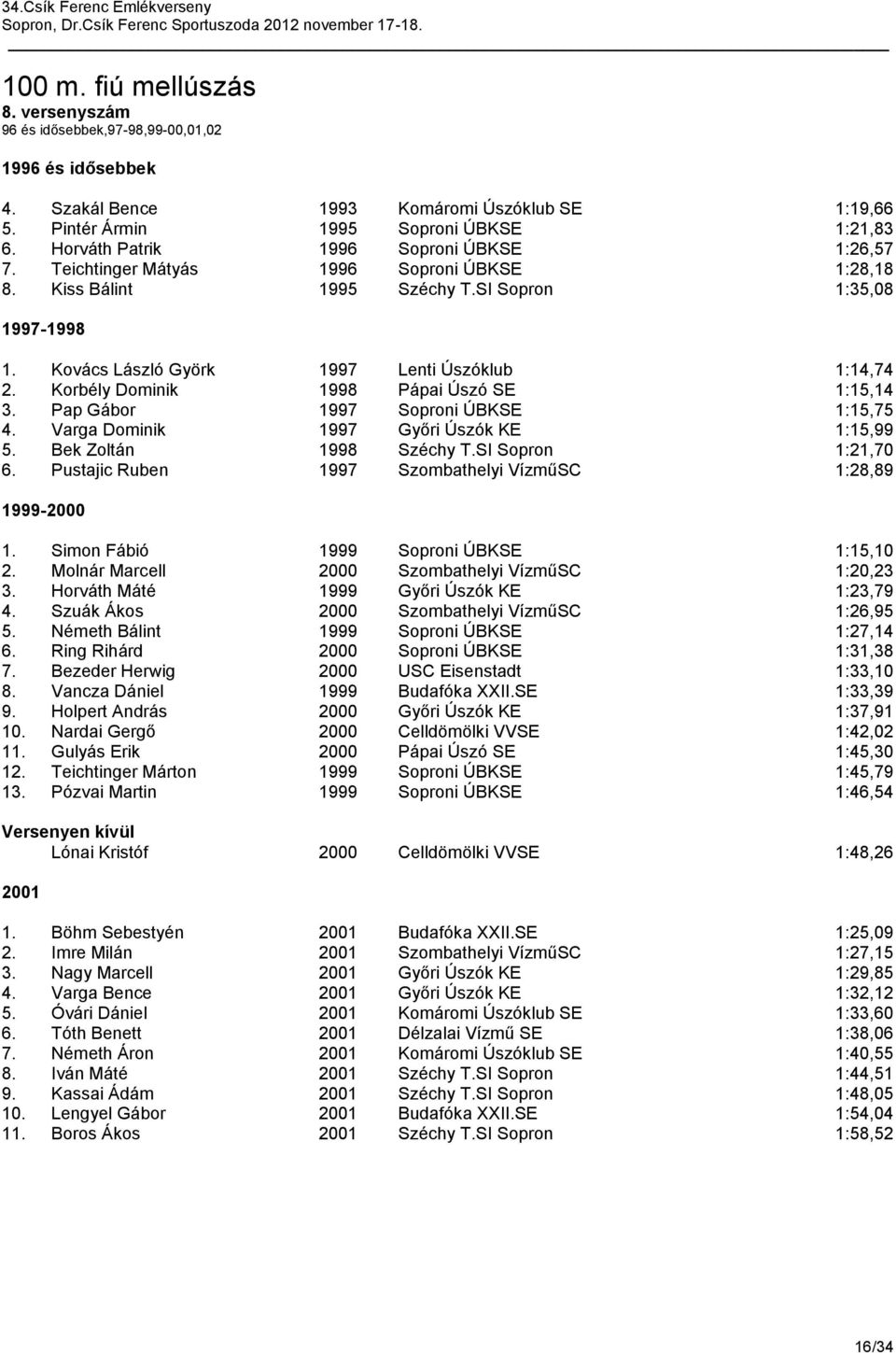 Kovács László Györk 1997 Lenti Úszóklub 1:14,74 2. Korbély Dominik 1998 Pápai Úszó SE 1:15,14 3. Pap Gábor 1997 Soproni ÚBKSE 1:15,75 4. Varga Dominik 1997 Győri Úszók KE 1:15,99 5.