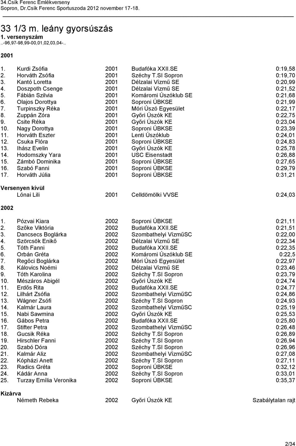 Zuppán Zóra 2001 Győri Úszók KE 0:22,75 9. Csite Réka 2001 Győri Úszók KE 0:23,04 10. Nagy Dorottya 2001 Soproni ÚBKSE 0:23,39 11. Horváth Eszter 2001 Lenti Úszóklub 0:24,01 12.