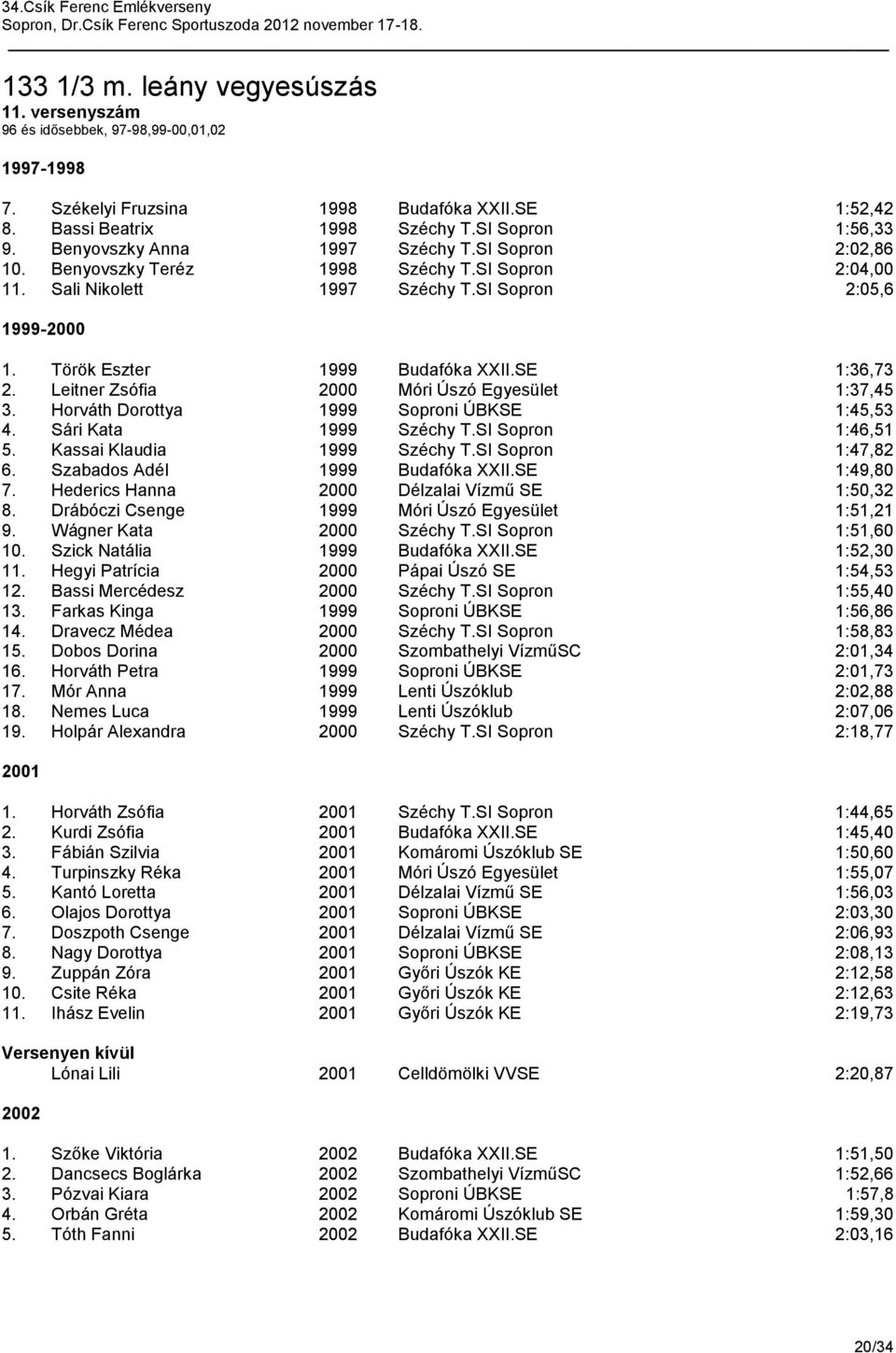 SE 1:36,73 2. Leitner Zsófia 2000 Móri Úszó Egyesület 1:37,45 3. Horváth Dorottya 1999 Soproni ÚBKSE 1:45,53 4. Sári Kata 1999 Széchy T.SI Sopron 1:46,51 5. Kassai Klaudia 1999 Széchy T.