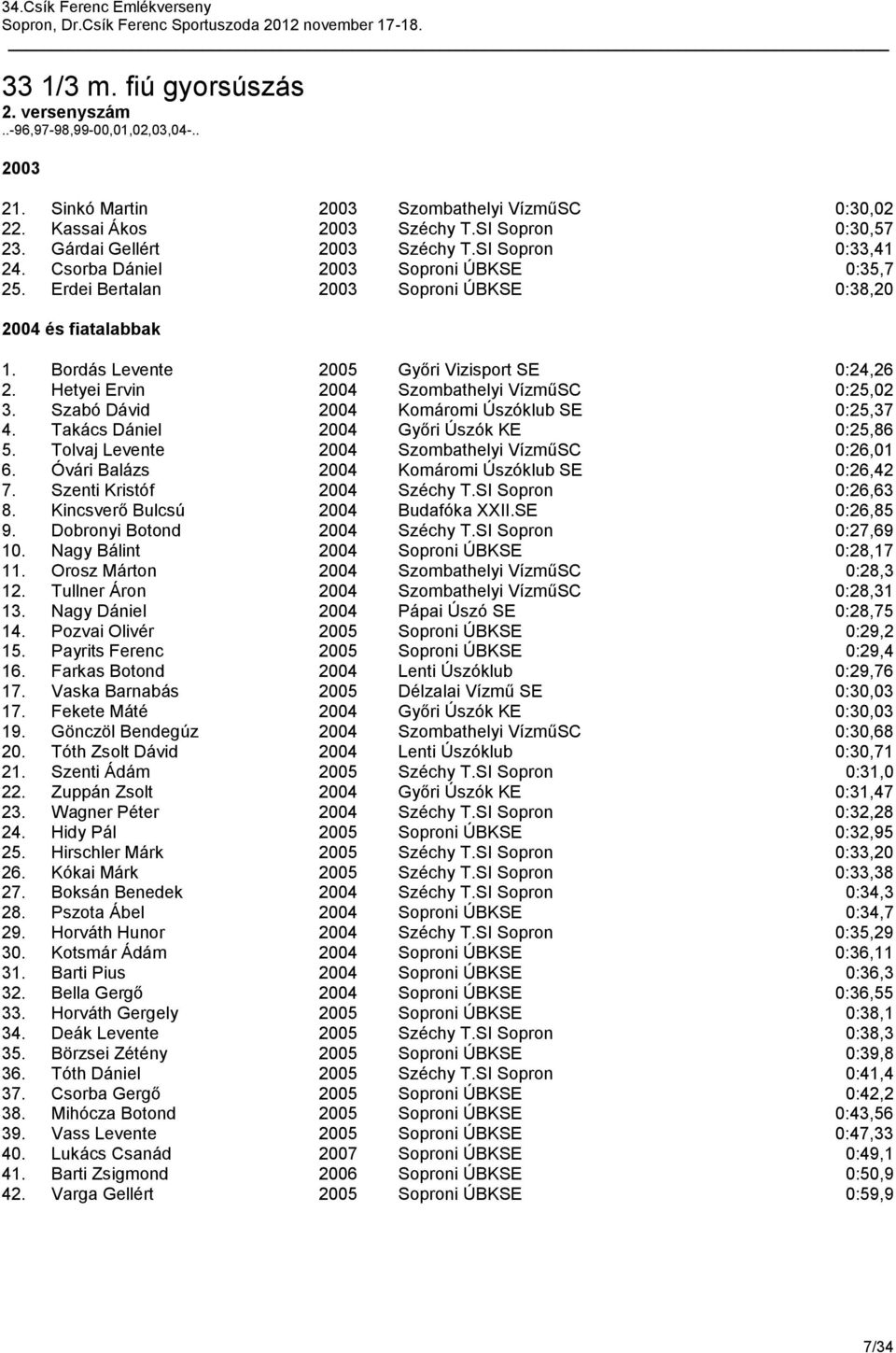 Hetyei Ervin 2004 Szombathelyi VízműSC 0:25,02 3. Szabó Dávid 2004 Komáromi Úszóklub SE 0:25,37 4. Takács Dániel 2004 Győri Úszók KE 0:25,86 5. Tolvaj Levente 2004 Szombathelyi VízműSC 0:26,01 6.