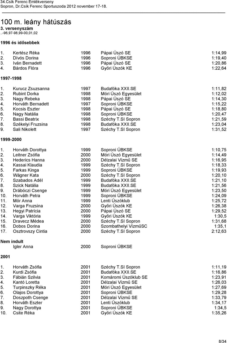 Nagy Rebeka 1998 Pápai Úszó SE 1:14,30 4. Horváth Bernadett 1997 Soproni ÚBKSE 1:15,22 5. Kocsis Eszter 1998 Pápai Úszó SE 1:18,80 6. Nagy Natália 1998 Soproni ÚBKSE 1:20,47 7.