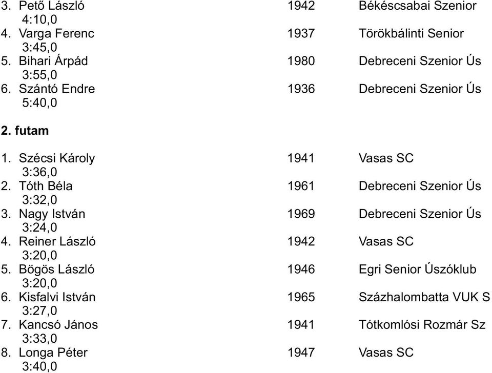Szécsi Károly 1941 Vasas SC 3:36,0 2. Tóth Béla 1961 Debreceni Szenior Ús 3:32,0 3. Nagy István 1969 Debreceni Szenior Ús 3:24,0 4.