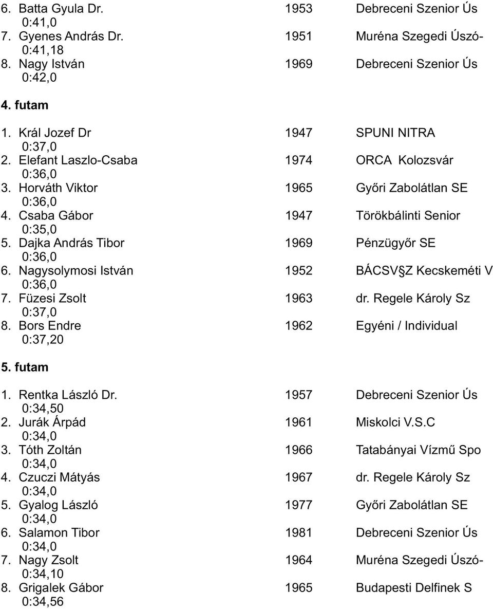 Dajka András Tibor 1969 Pénzügyőr SE 0:36,0 6. Nagysolymosi István 1952 BÁCSV Z Kecskeméti V 0:36,0 7. Füzesi Zsolt 1963 dr. Regele Károly Sz 0:37,0 8. Bors Endre 1962 Egyéni / Individual 0:37,20 5.