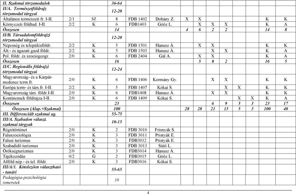 földr. és szociogeogr. 2/0 K 6 FDB 2404 Gál A. X X K A Összesen 16 5 8 2 16 5 II/C. Regionális földrajzi 12-24 Magyarország- és a Kárpátmedence term.fr. 2/0 K 6 FDB 1406 Kormány Gy.