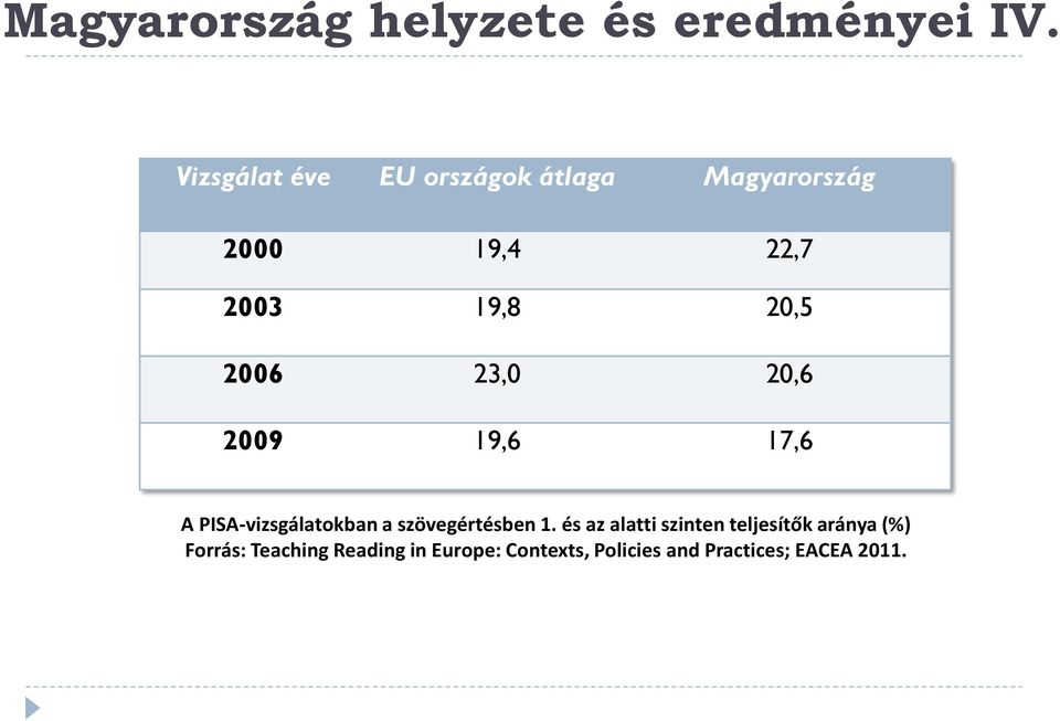 2006 23,0 20,6 2009 19,6 17,6 A PISA-vizsgálatokban a szövegértésben 1.