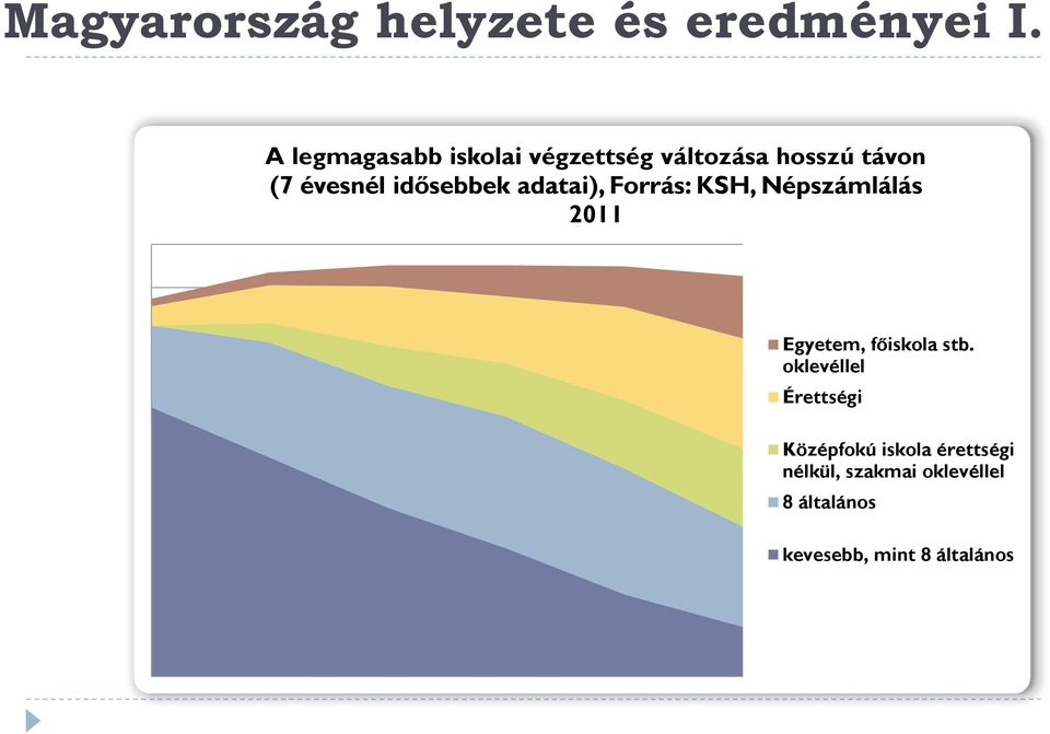 idősebbek adatai), Forrás: KSH, Népszámlálás 2011 Egyetem, főiskola stb.