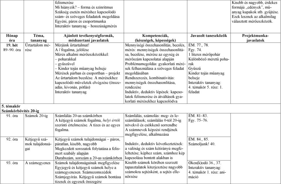 A l fogalma, jelölése Mérés alkalmi mérőeszközökkel: poharakkal gyűszűvel Kinder tojás műanyag belseje Mérések párban és csoportban projekt Az űrtartalom becslése.