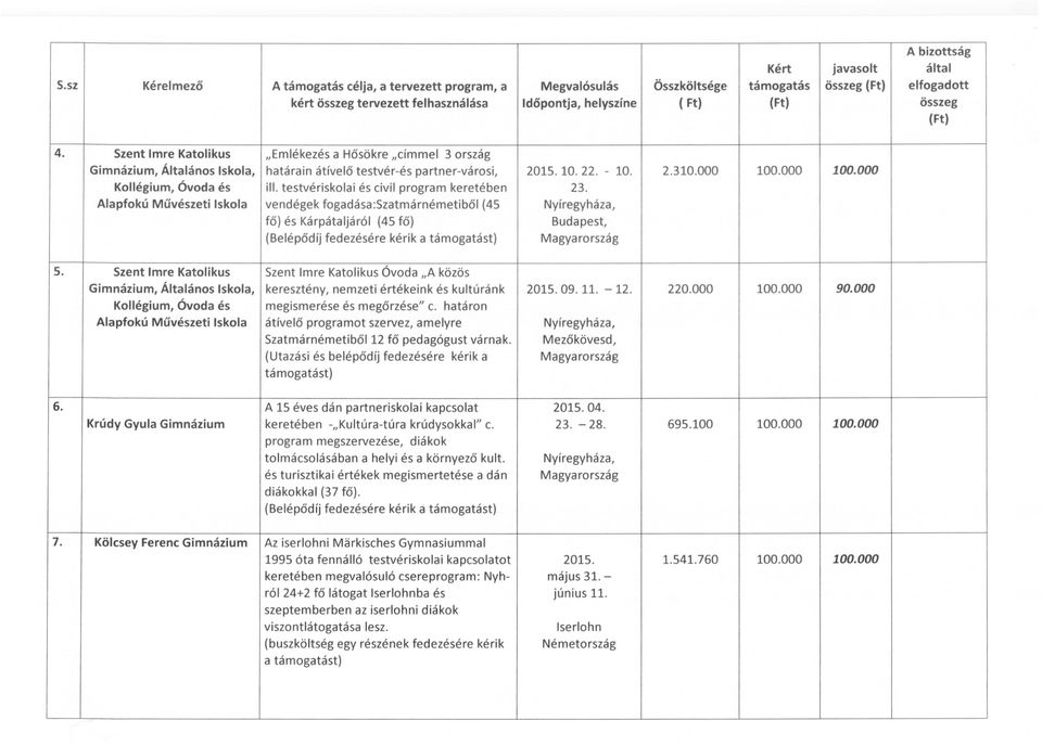 testvériskolai és civil program keretében vendégek fogadása:szatmárnémetiből (45 fő) és Kárpátaljáról (45 fő) (Belépődíj fedezésére kérik 2015. 10. 22. - 10. 23. Budapest, 2.310.000 5.