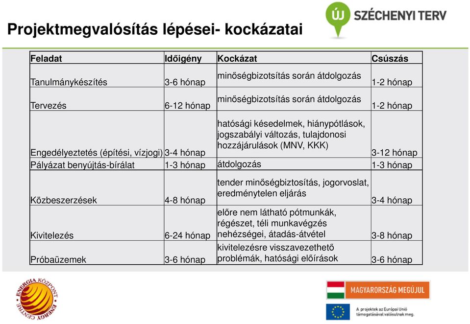 KKK) 3-12 hónap Pályázat benyújtás-bírálat 1-3 hónap átdolgozás 1-3 hónap Közbeszerzések Kivitelezés Próbaüzemek 4-8 hónap 6-24 hónap 3-6 hónap tender minőségbiztosítás,