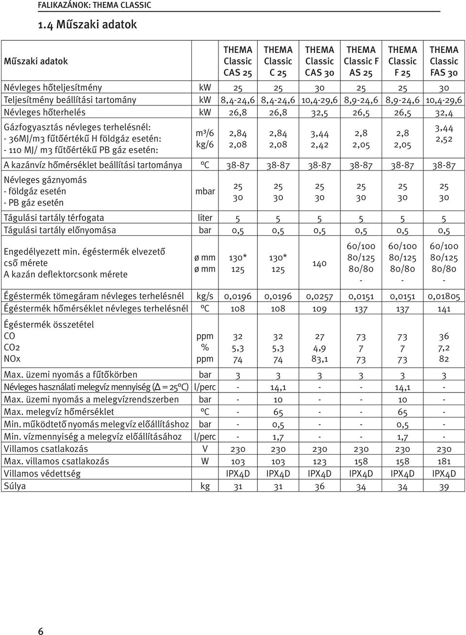 beállítási tartomány kw 8,4-24,6 8,4-24,6 10,4-29,6 8,9-24,6 8,9-24,6 10,4-29,6 Névleges hőterhelés kw 26,8 26,8 32,5 26,5 26,5 32,4 Gázfogyasztás névleges terhelésnél: - 36MJ/m3 fűtőértékű H földgáz