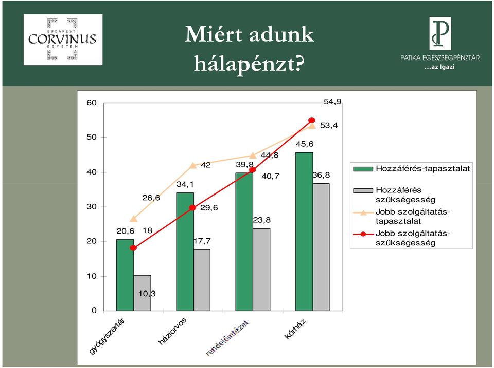 4,7 23,8 45,6 36,8 Hozzáférés-tapasztalat Hozzáférés