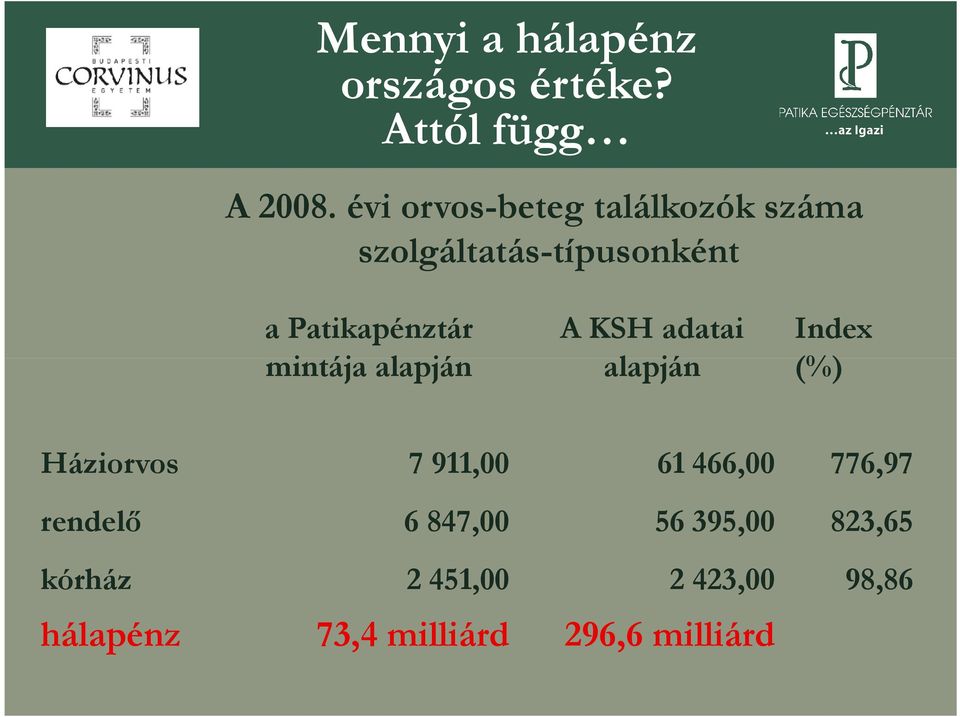 A KSH adatai Index mintája alapján alapján (%) Háziorvos 7 911, 61 466,