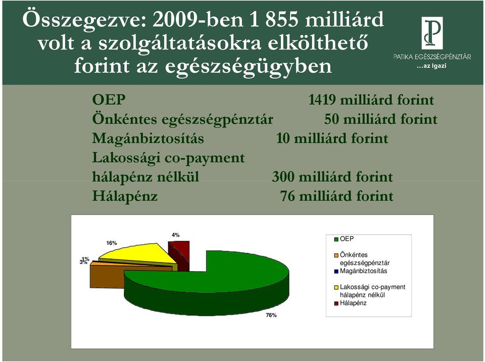 forint Lakossági co-payment hálapénz nélkül 3 milliárd forint Hálapénz 76 milliárd forint 3% 1%