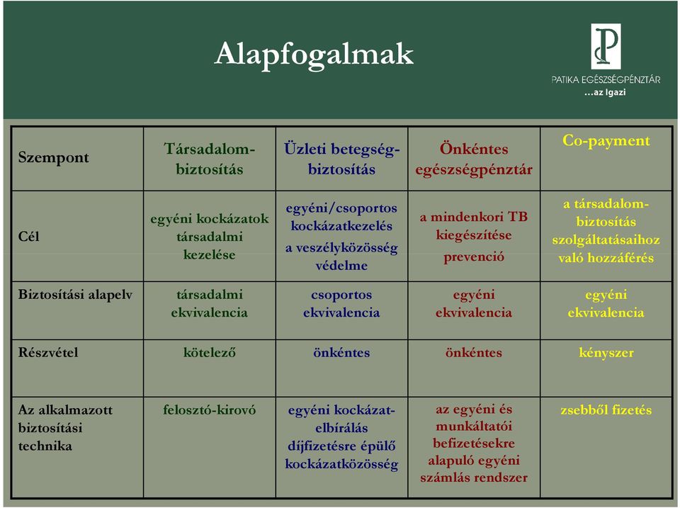 társadalmi ekvivalencia csoportos ekvivalencia egyéni ekvivalencia egyéni ekvivalencia Részvétel kötelező önkéntes önkéntes kényszer Az alkalmazott biztosítási