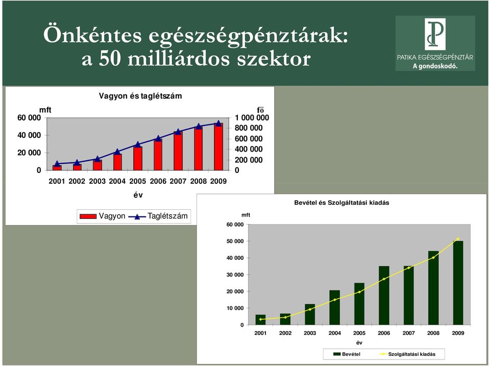 Taglétszám 1 8 6 4 2 6 mft Bevétel és Szolgáltatási kiadás 5