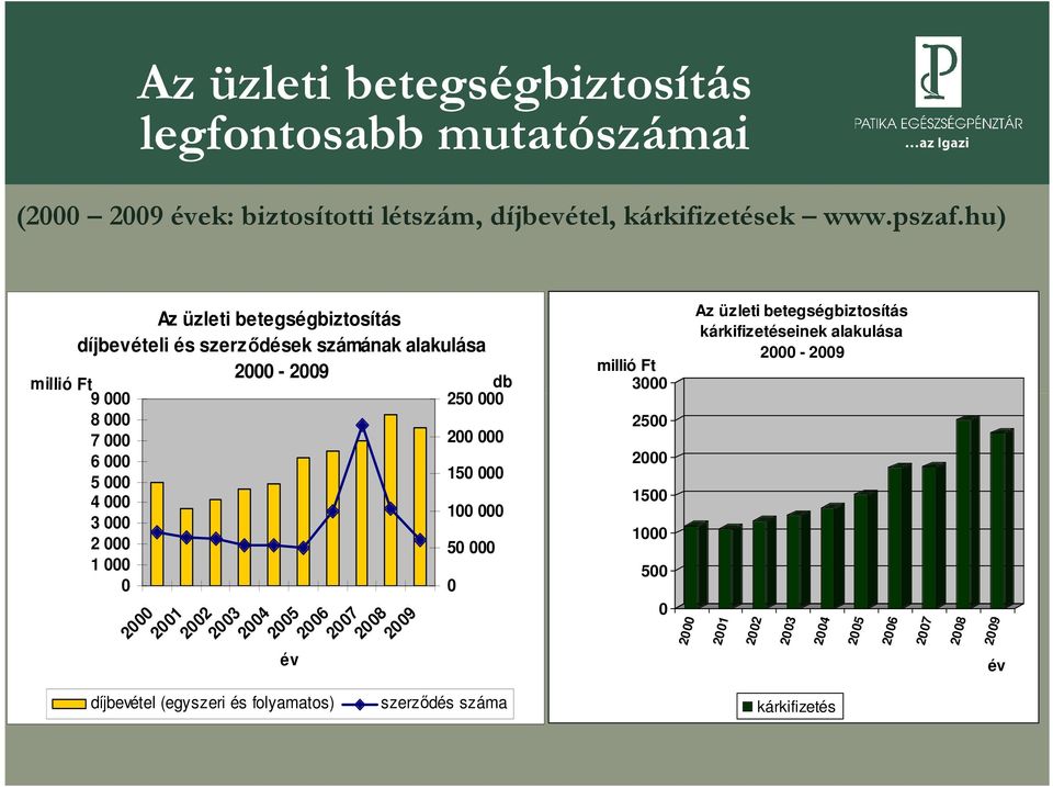 hu) millió Ft Az üzleti betegségbiztosítás díjbevételi és szerződések számának alakulása 2-29 9 8 7 6 5 4 3 2 1 2 21
