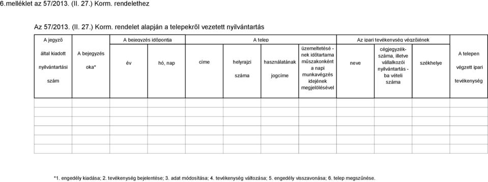 rendelet alapján a telepekről vezetett nyilvántartás A jegyző A bejegyzés időpontja A telep Az ipari tevékenység végzőjének által kiadott nyilvántartási szám A