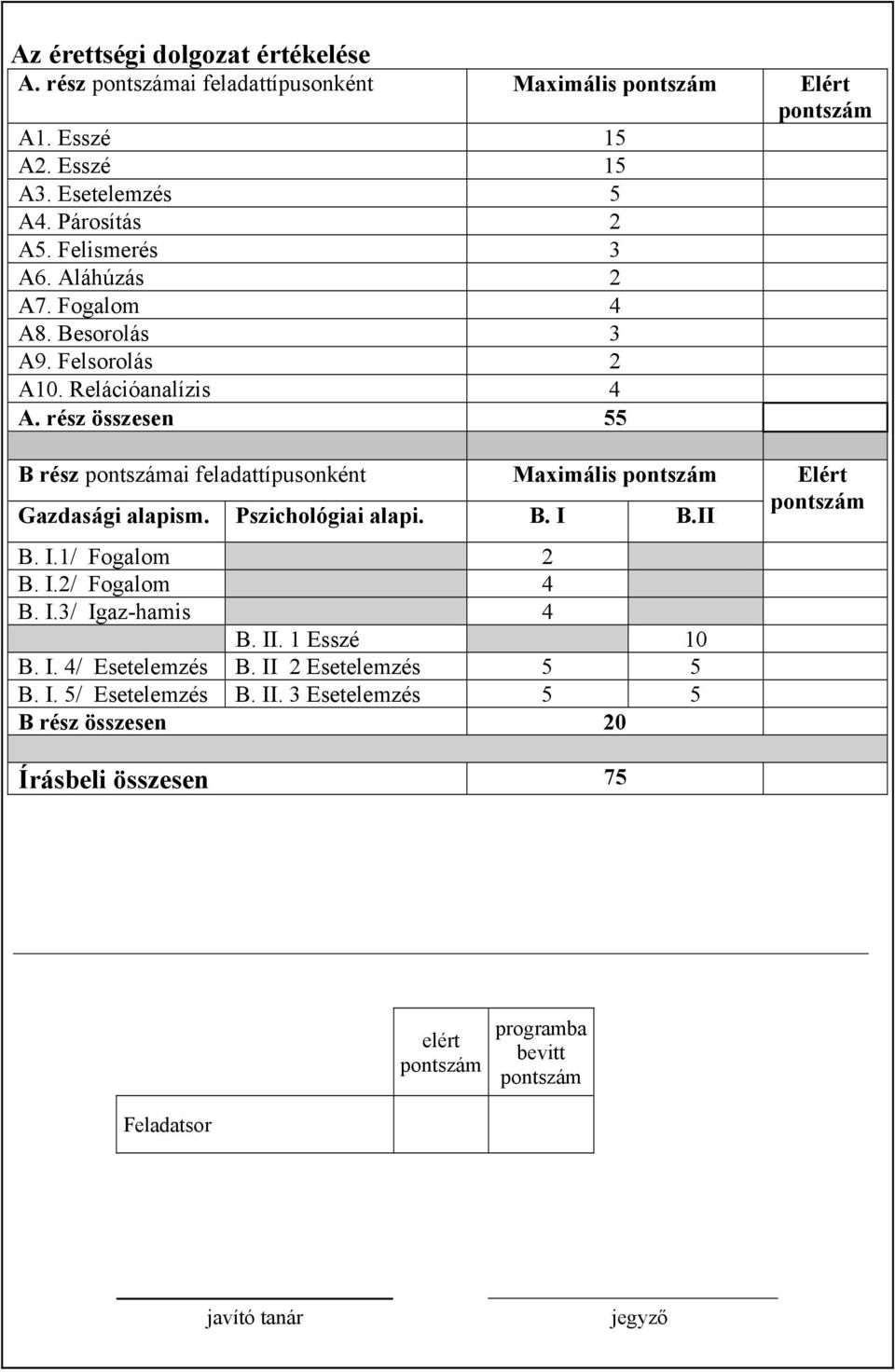 rész összesen 55 B rész pontszámai feladattípusonként Maximális pontszám Gazdasági alapism. Pszichológiai alapi. B. I B.II B. I.1/ Fogalom 2 B. I.2/ Fogalom 4 B. I.3/ Igaz-hamis 4 B.