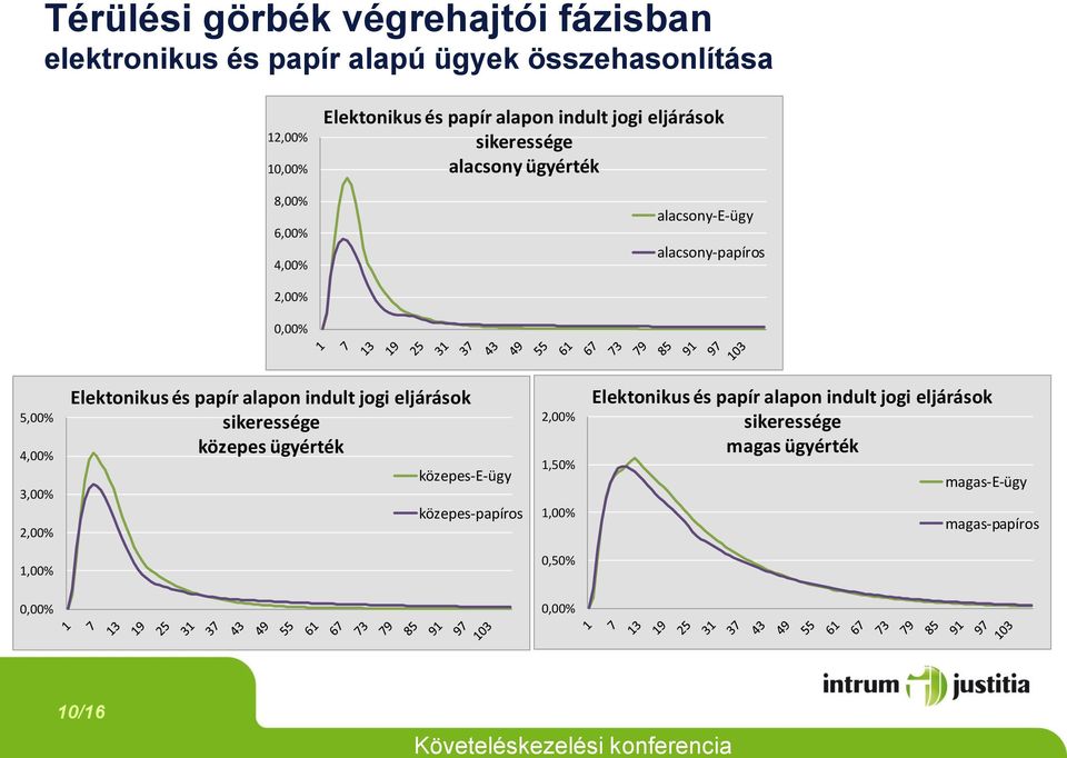 2,00% Elektonikus és papír alapon indult jogi eljárások sikeressége közepes ügyérték közepes-e-ügy közepes-papíros 2,00% 1,50%