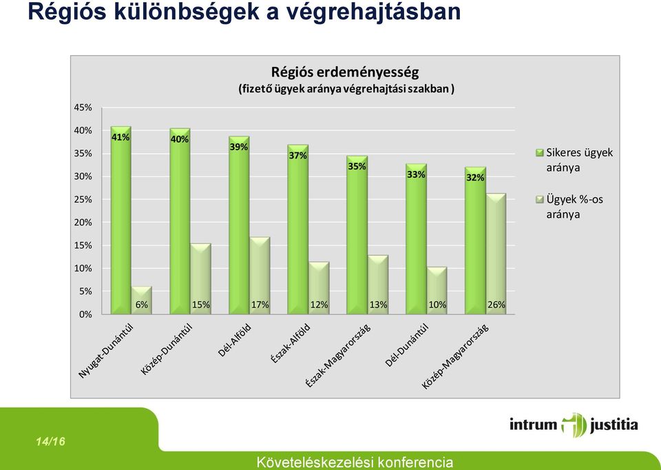 40% 35% 30% 41% 40% 39% 37% 35% 33% 32% Sikeres ügyek