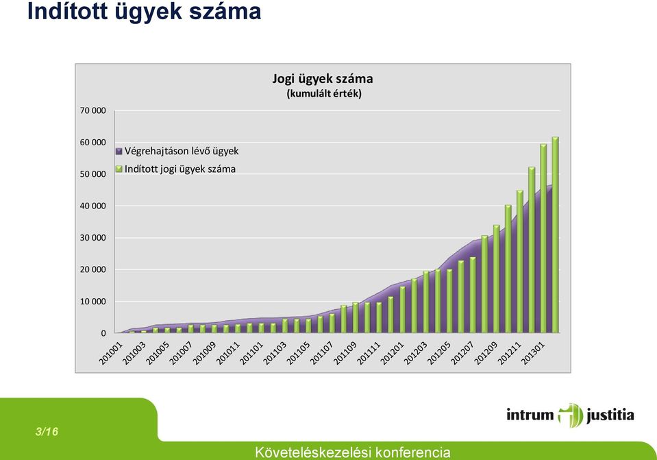 Végrehajtáson lévő ügyek Indított jogi