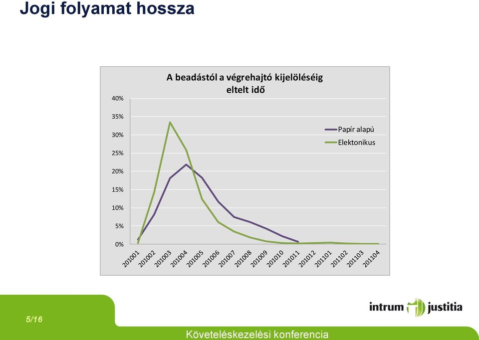 kijelöléséig eltelt idő 35% 30%