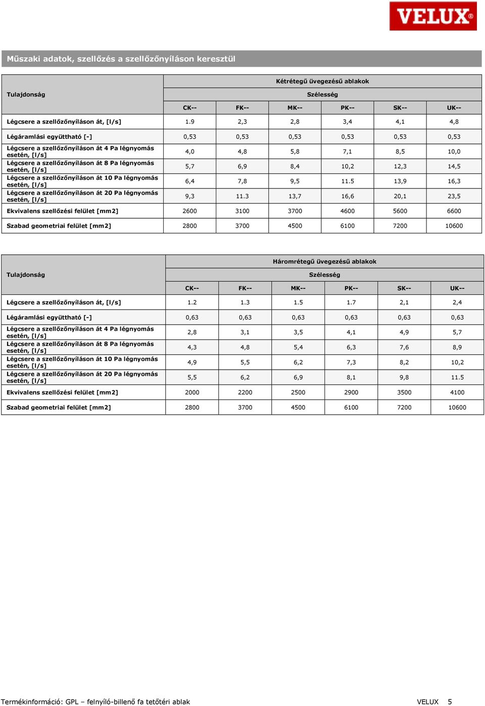 át 10 Pa légnyomás Légcsere a szellőzőnyíláson át 20 Pa légnyomás 4,0 4,8 5,8 7,1 8,5 10,0 5,7 6,9 8,4 10,2 12,3 14,5 6,4 7,8 9,5 11.5 13,9 16,3 9,3 11.