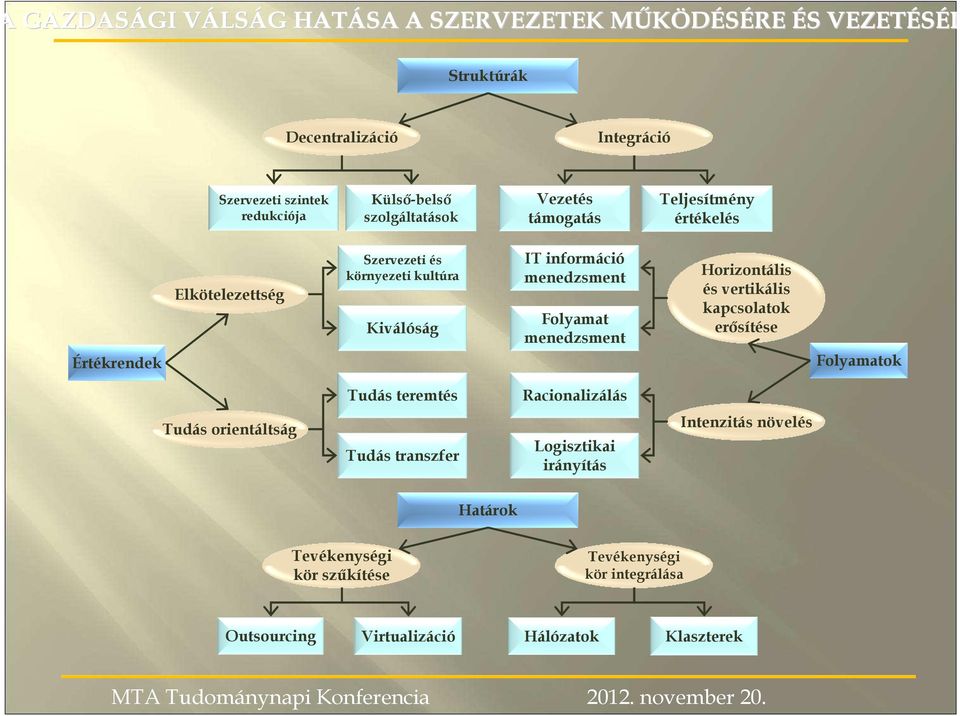 menedzsment Horizontális és vertikális kapcsolatok erısítése Folyamatok Tudás teremtés Racionalizálás Tudás orientáltság Tudás transzfer