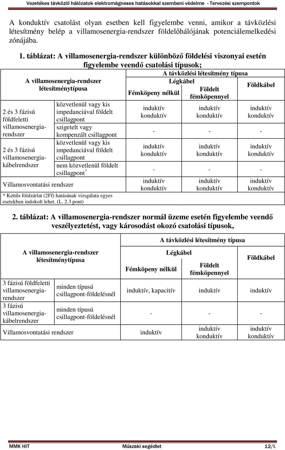 fázisú villamosenergiakábelrendszer A villamosenergia-rendszer létesítménytípusa Villamosvontatási rendszer közvetlenül vagy kis impedanciával földelt csillagpont szigetelt vagy kompenzált