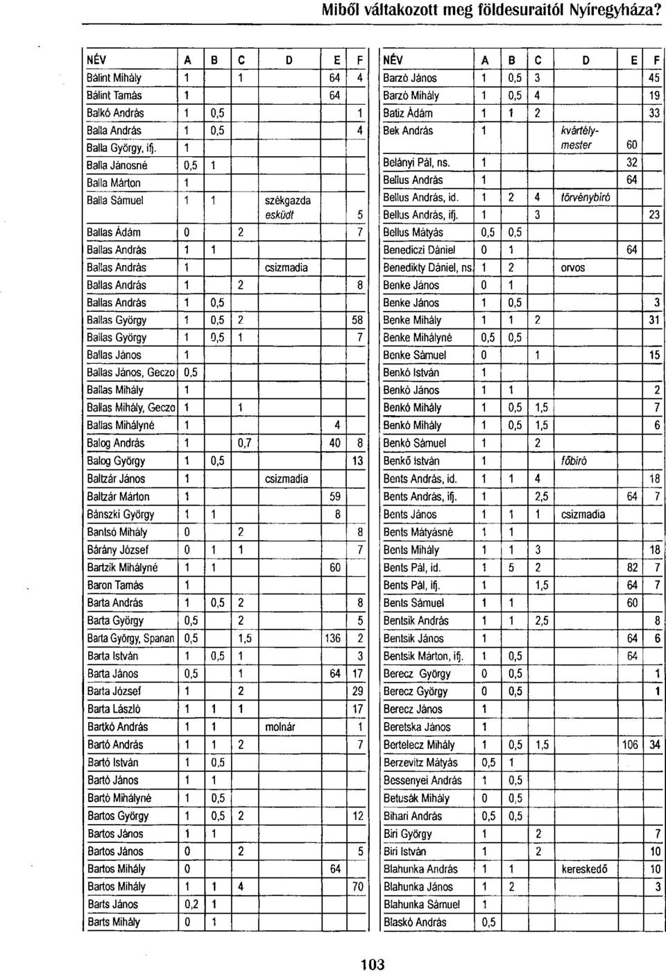 Bailas György 1 0,5 1 7 Bailas János 1 Bailas János, Geczo 0,5 Bailas Mihály 1 Bailas Mihály, Geczo 1 1 Bailas Mihályné 1 4 Balog András 1 0,7 40 8 Balog György 1 0,5 13 Baltzár János 1 csizmadia