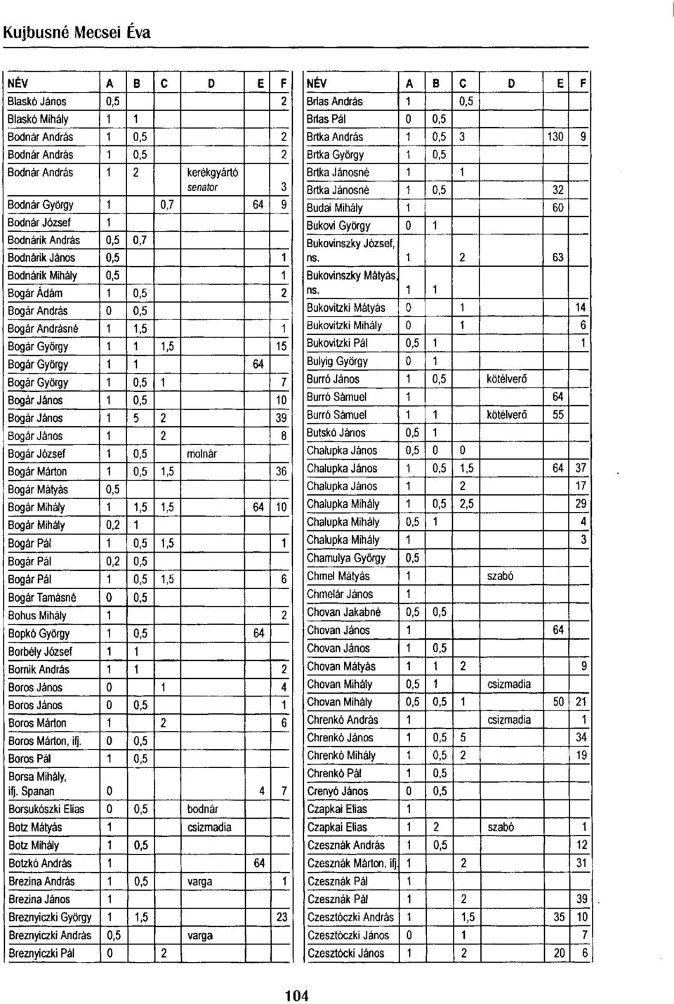 2 39 Bogár János 1 2 8 Bogár József 1 0,5 molnár Bogár Márton 1 0,5 1,5 36 Bogár Mátyás 0,5 Bogár Mihály 1 1,5 1,5 64 10 Bogár Mihály 0,2 1 Bogár Pál 1 0,5 1,5 1 Bogár Pál 0,2 0,5 Bogár Pál 1 0,5 1,5