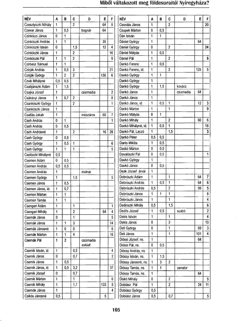 Csatlás Jakab 1 mészáros 60 7 Cseh András 0 1 1 Cseh András 0 0,5 Cseh Andrásné 1 2 16 28 Cseh György 0 0,5 Cseh György 1 0,5 1 6 Cseh György 1 1 1 5 Cselószki Mihályné 0,5 Csemen Ádám 0 0,5 Csemen