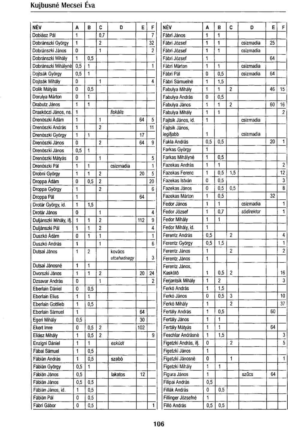 1 fiskális Drenószki Ádám 1 1 64 5 Drenószki András 1 2 11 Drenószki György 1 1 17 Drenószki János 0 2 64 9 Drenószki János 0,5 1 Drenószki Mátyás 0 1 5 Drenószki Pál 1 1 csizmadia 1 Drobni György 1