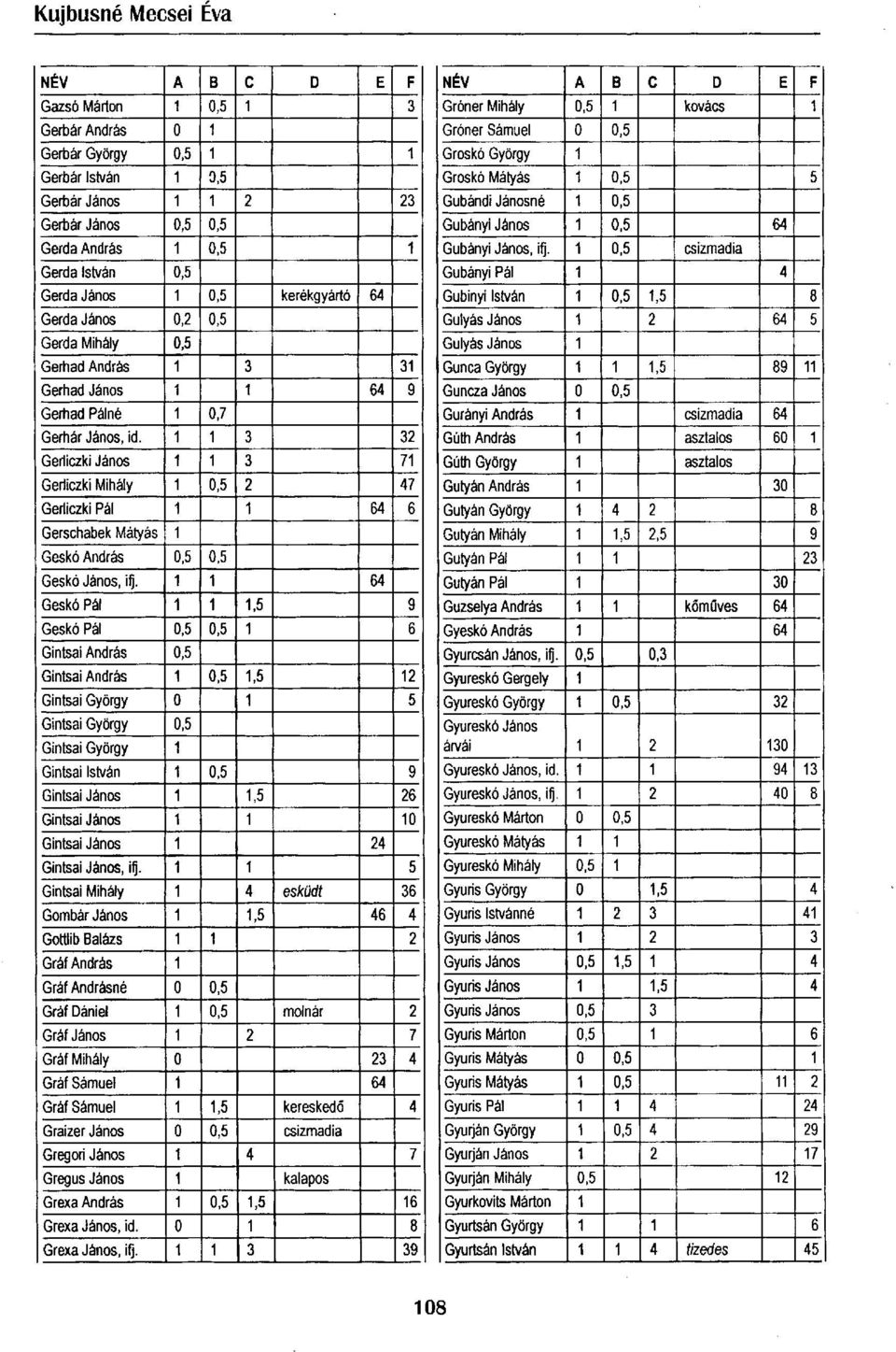 1 1 3 32 Gerliczki János 1 1 3 71 Gerliczki Mihály 1 0,5 2 47 Gerliczki Pál 1 1 64 6 Gerschabek Mátyás 1 Geskó András 0,5 0,5 Geskó János, ifj.