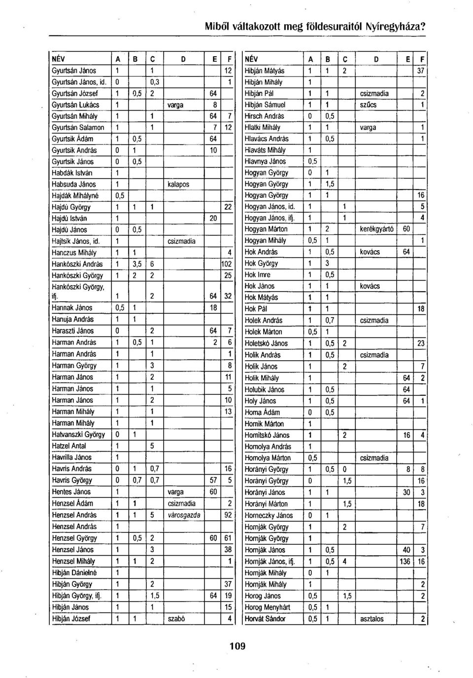 János 1 kalapos Hajdák Mihályné 0,5 Hajdú György 1 1 1 22 Hajdú István 1 20 Hajdú János 0,5 Hajtsik János, id.