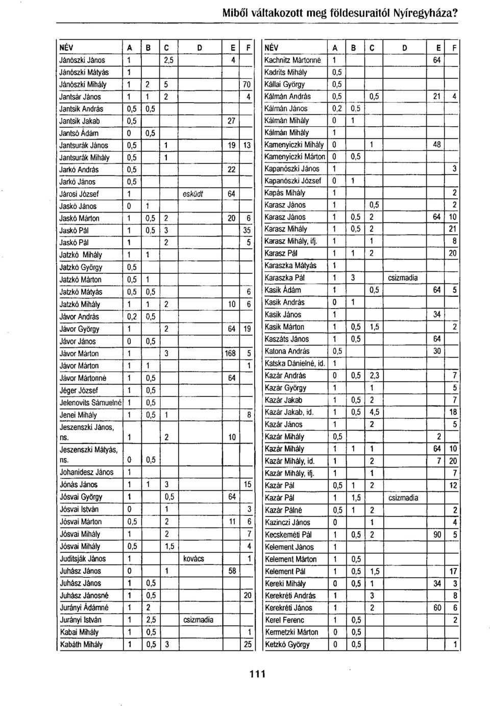 Jatzkó Mátyás 0,5 0,5 6 Jatzkó Mihály 1 1 2 10 6 Jávor András 0,2 0,5 Jávor György 1 2 64 19 Jávor János 0 0,5 Jávor Márton 1 3 168 5 Jávor Márton 1 1 1 Jávor Mártonné 1 0,5 64 Jéger József 1 0,5