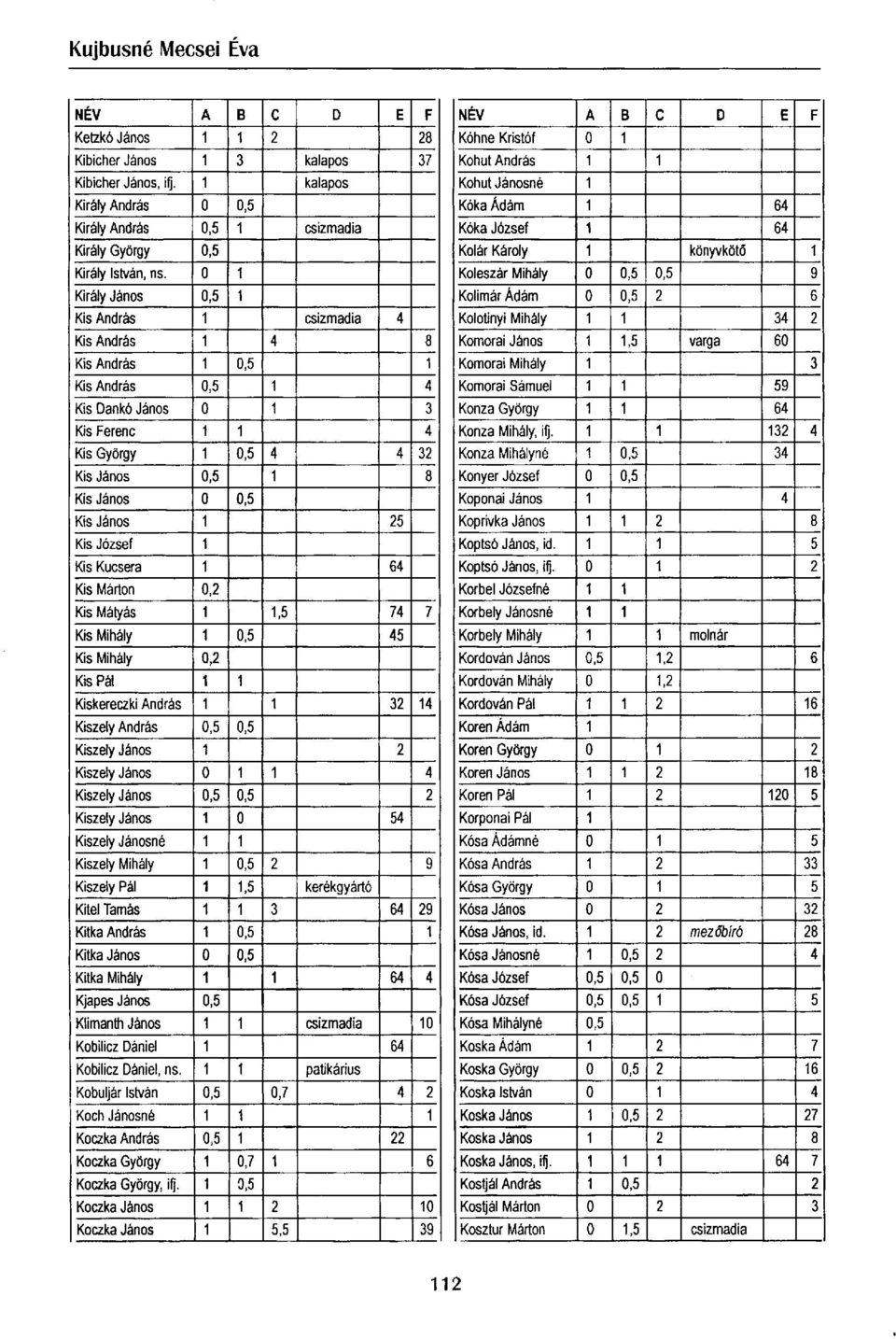 Kis János 1 25 Kis József 1 Kis Kucsera 1 64 Kis Márton 0,2 Kis Mátyás 1 1,5 74 7 Kis Mihály 1 0,5 45 Kis Mihály 0,2 Kis Pál 1 1 Kiskereczki András 1 1 32 14 Kiszely András 0,5 0,5 Kiszely János 1 2