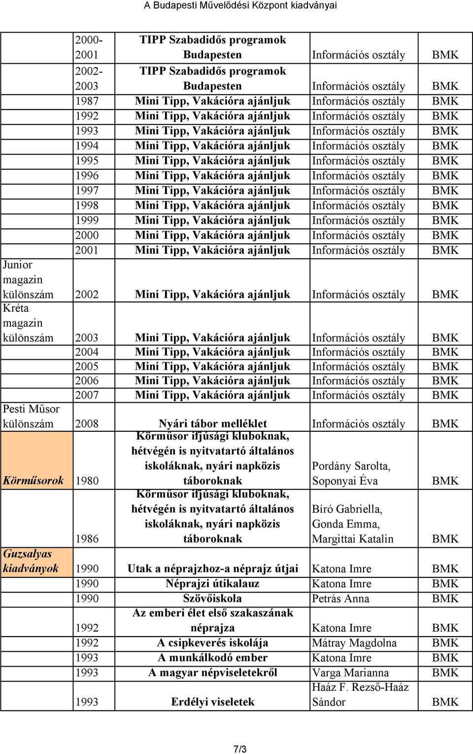 Tipp, Vakációra ajánljuk Információs osztály 1998 Mini Tipp, Vakációra ajánljuk Információs osztály 1999 Mini Tipp, Vakációra ajánljuk Információs osztály Mini Tipp, Vakációra ajánljuk Információs