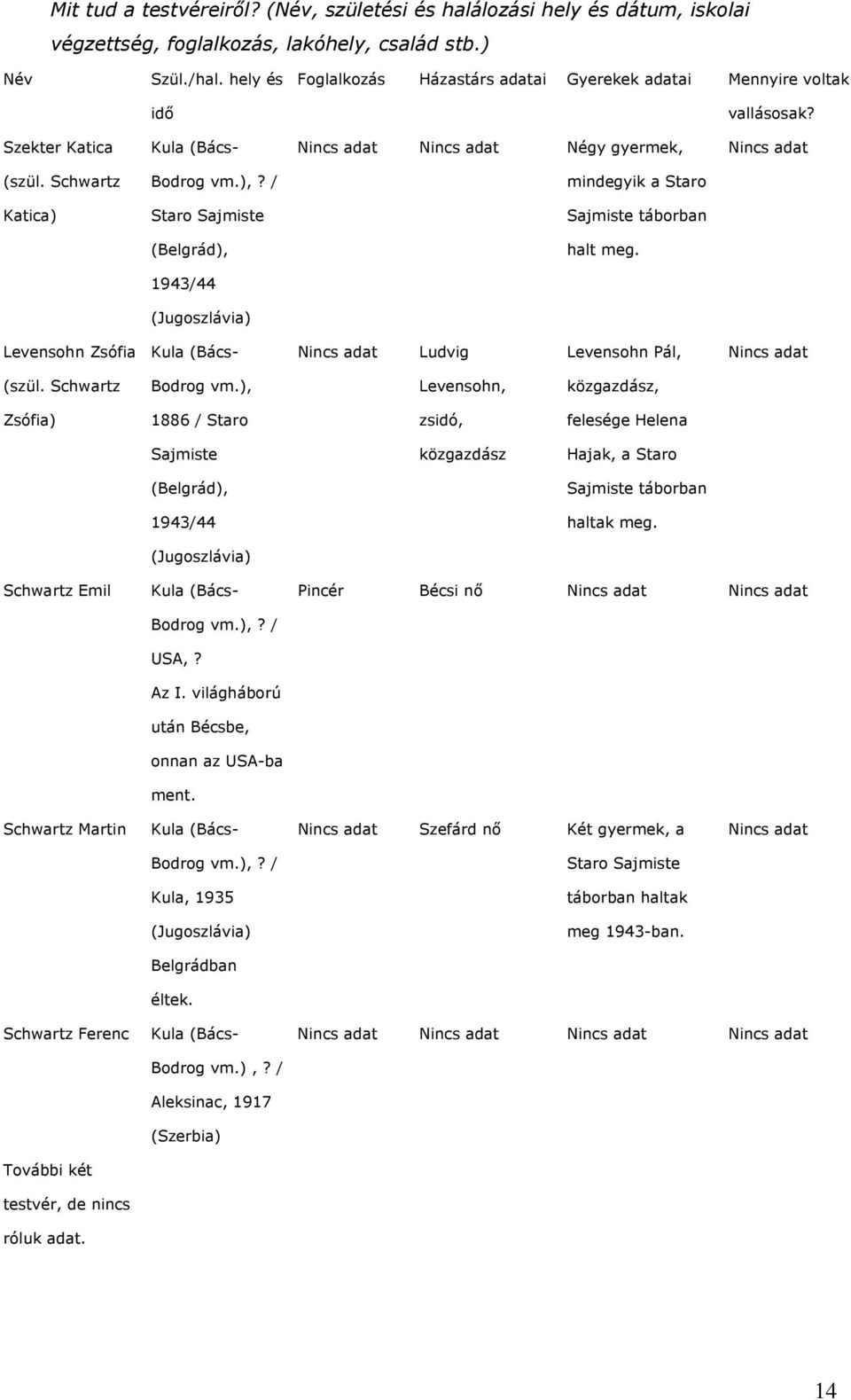 / mindegyik a Staro Katica) Staro Sajmiste Sajmiste táborban (Belgrád), halt meg. 1943/44 (Jugoszlávia) Levensohn Zsófia Kula (Bács- Ludvig Levensohn Pál, (szül. Schwartz Bodrog vm.