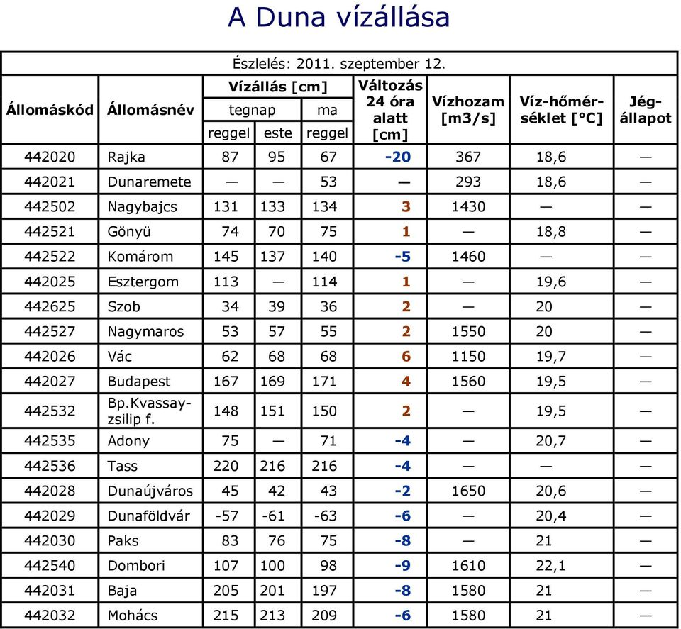 3 1430 442521 Gönyü 74 70 75 1 18,8 442522 Komárom 145 137 140-5 1460 442025 Esztergom 113 114 1 19,6 442625 Szob 34 39 36 2 20 442527 Nagymaros 53 57 55 2 1550 20 442026 Vác 62 68 68 6 1150 19,7