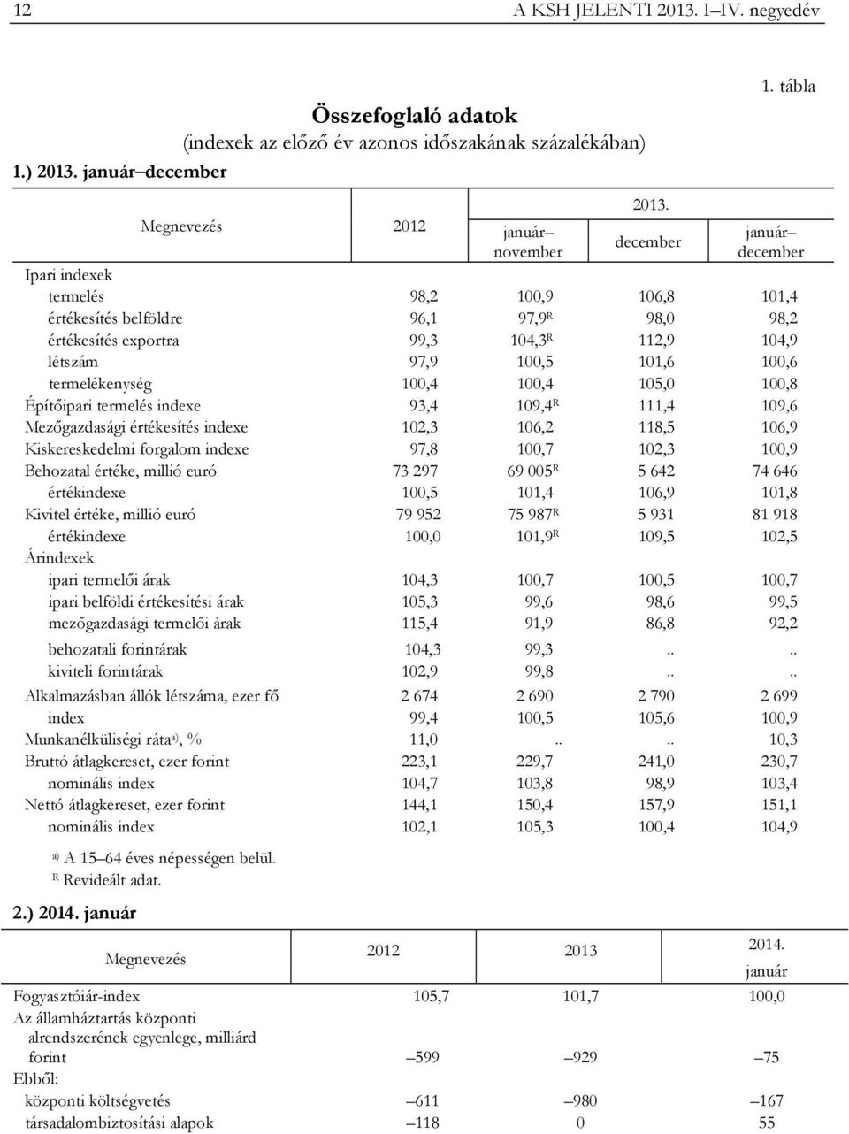 létszám 97,9 100,5 101,6 100,6 termelékenység 100,4 100,4 105,0 100,8 Építőipari termelés indexe 93,4 109,4 R 111,4 109,6 Mezőgazdasági értékesítés indexe 102,3 106,2 118,5 106,9 Kiskereskedelmi