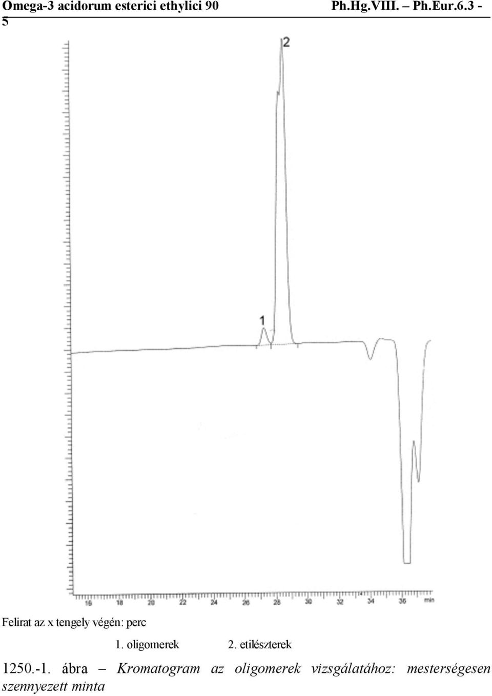 ábra Kromatogram az oligomerek