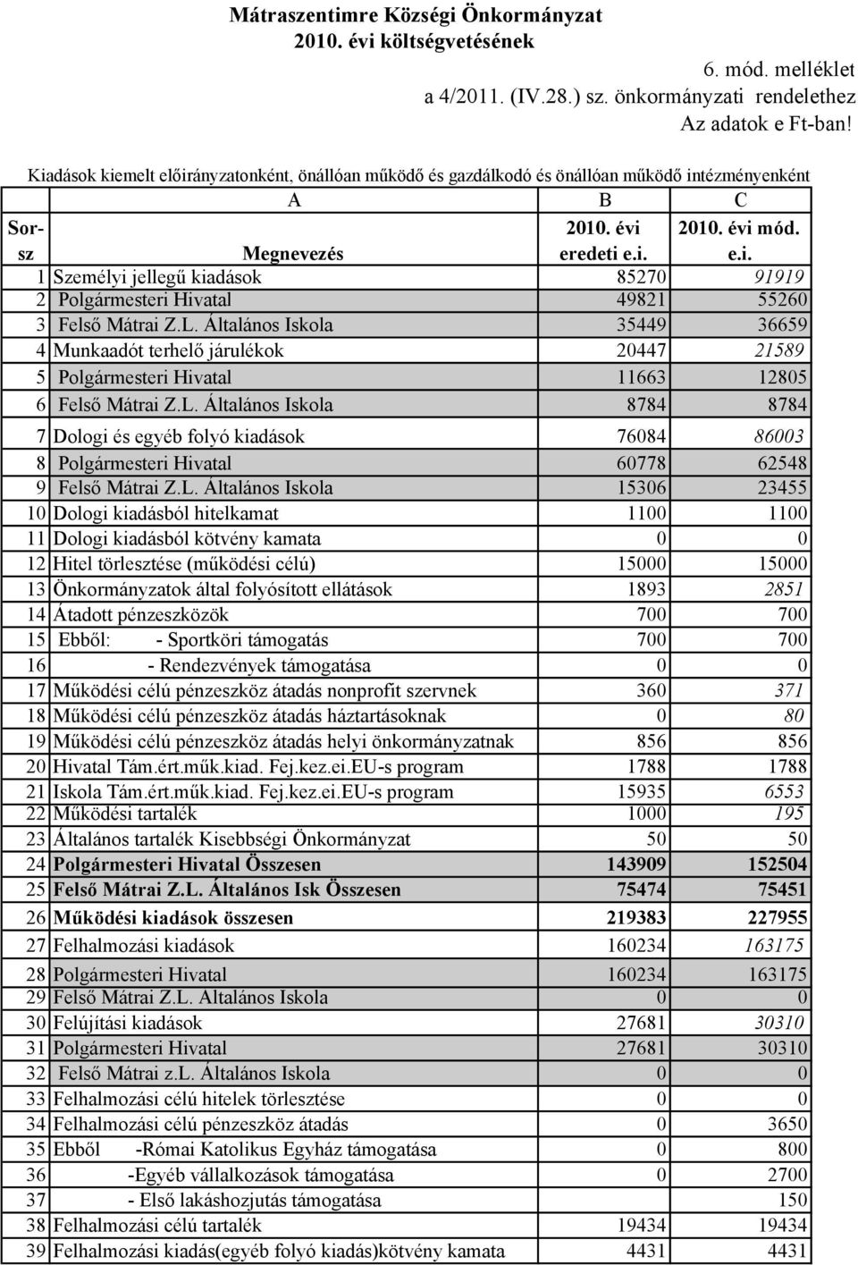 L. Általános Iskola 35449 36659 4 Munkaadót terhelő járulékok 20447 21589 5 Polgármesteri Hivatal 11663 12805 6 Felső Mátrai Z.L. Általános Iskola 8784 8784 7 Dologi és egyéb folyó kiadások 76084 86003 8 Polgármesteri Hivatal 60778 62548 9 Felső Mátrai Z.