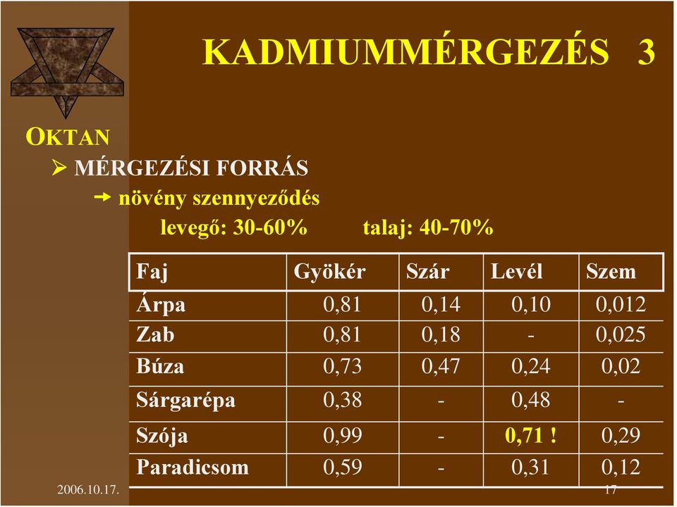 0,14 0,10 0,012 Zab 0,81 0,18-0,025 Búza 0,73 0,47 0,24 0,02