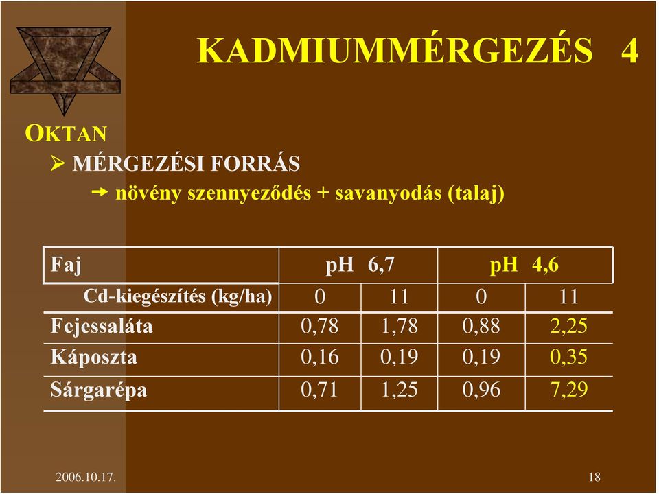 Cd-kiegészítés (kg/ha) 0 11 0 11 Fejessaláta 0,78 1,78 0,88
