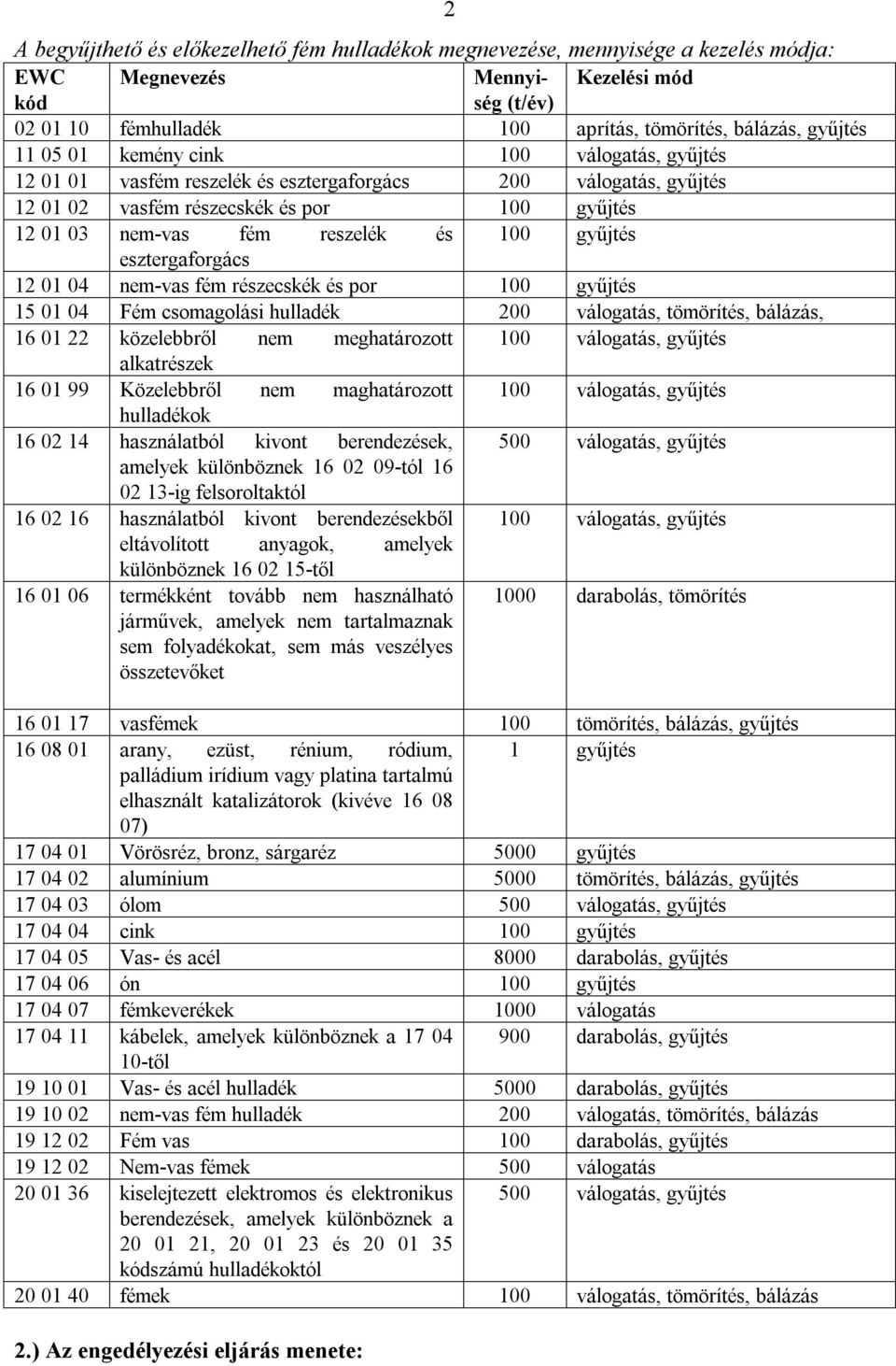 esztergaforgács 12 01 04 nem-vas fém részecskék és por 100 gyűjtés 15 01 04 Fém csomagolási hulladék 200 válogatás, tömörítés, bálázás, 16 01 22 közelebbről nem meghatározott 100 válogatás, gyűjtés