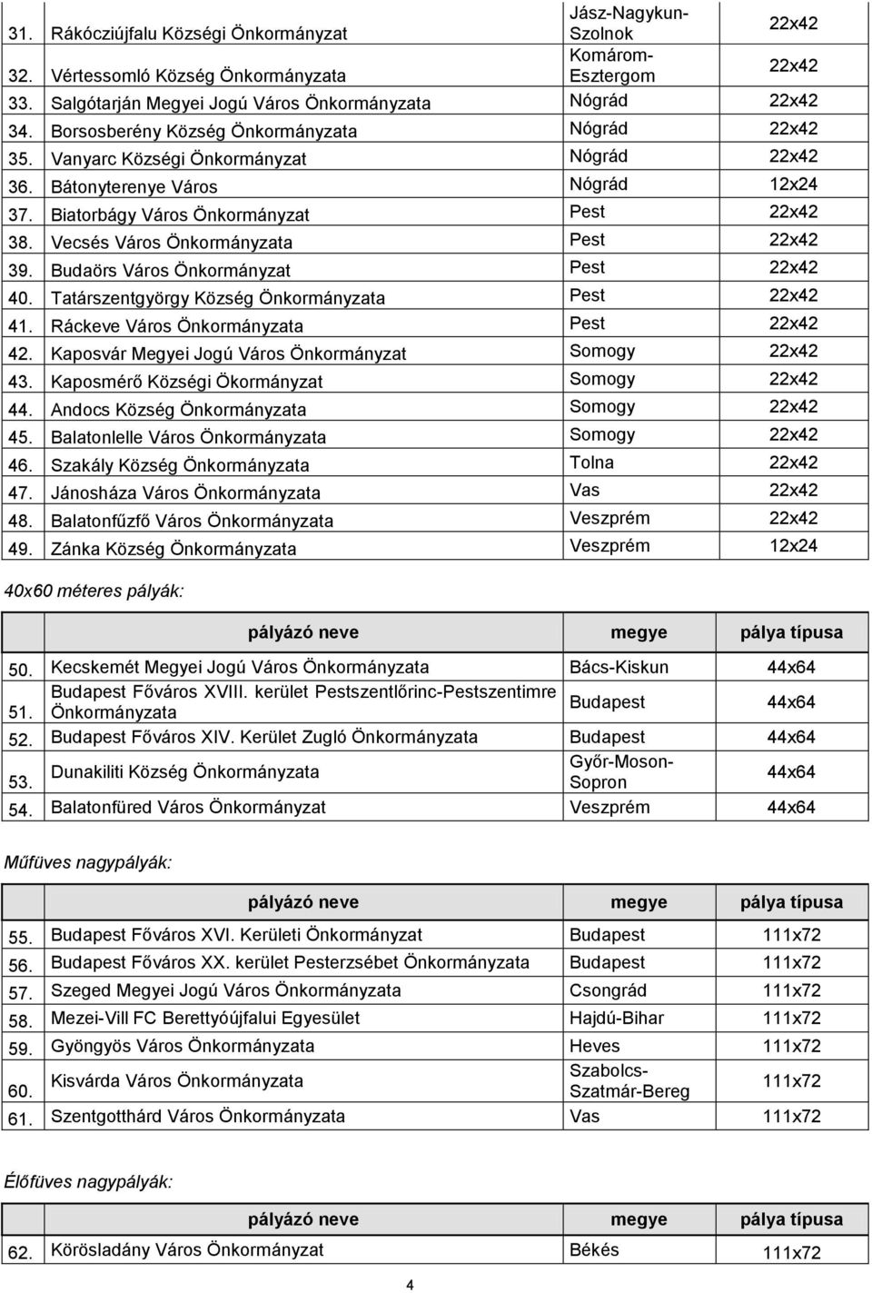 Budaörs Város Önkormányzat Pest 40. Tatárszentgyörgy Község Önkormányzata Pest 41. Ráckeve Város Önkormányzata Pest 42. Kaposvár Megyei Jogú Város Önkormányzat Somogy 43.