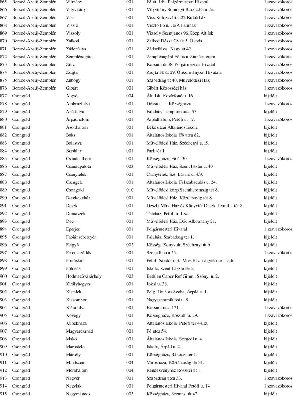 70/A Faluház 1 szavazókörös 869 Borsod-Abaúj-Zemplén Vizsoly 001 Vizsoly Szentjános 96.Közp.Ált.Isk 1 szavazókörös 870 Borsod-Abaúj-Zemplén Zalkod 001 Zalkod Dózsa Gy.út 5.