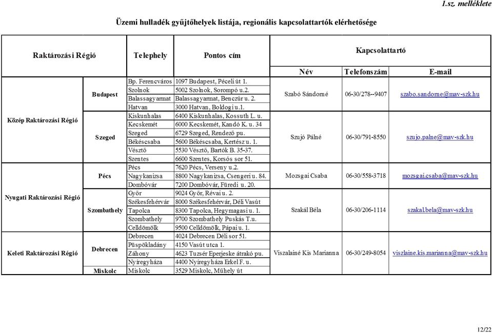 listája, regionális
