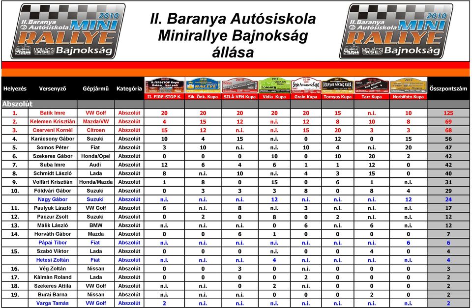 Cserveni Kornél Citroen Abszolút 15 12 n.i. n.i. 15 20 3 3 68 4. Karácsony Gábor Suzuki Abszolút 10 4 15 n.i. 0 12 0 15 56 5. Somos Péter Fiat Abszolút 3 10 n.i. n.i. 10 4 n.i. 20 47 6.